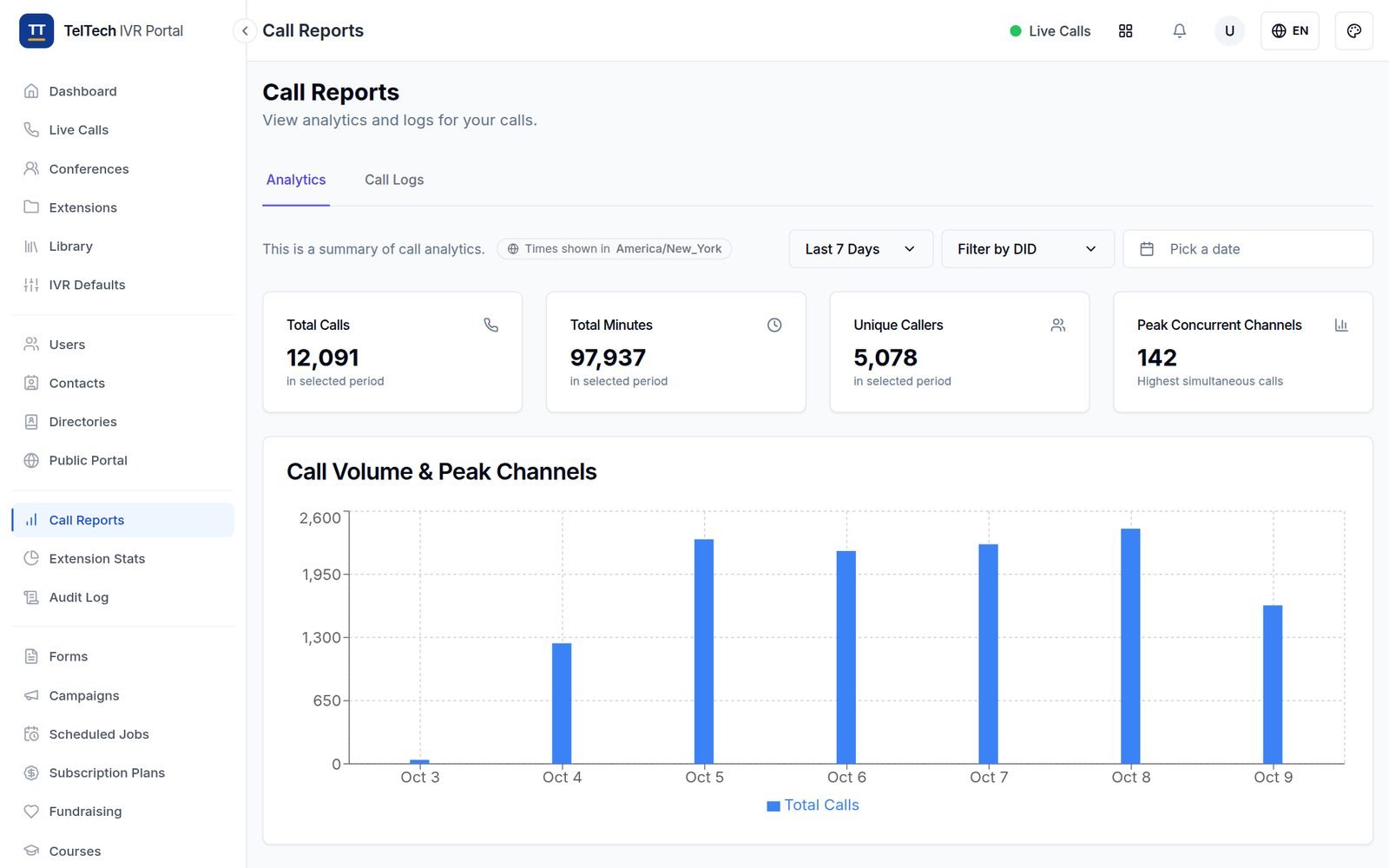 Call reports: total calls, minutes, unique callers and peak callers by day