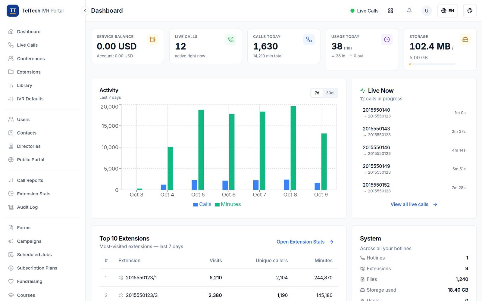 TelTech portal dashboard: 12 live calls, 1,630 calls today and the week of activity
